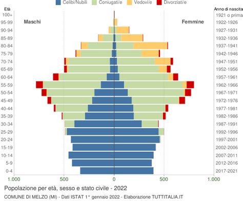 abitanti melzo|Popolazione per età, sesso e stato civile 2022